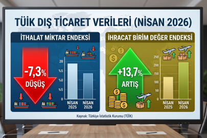 İthalat Yüzde 7,3 Azaldı